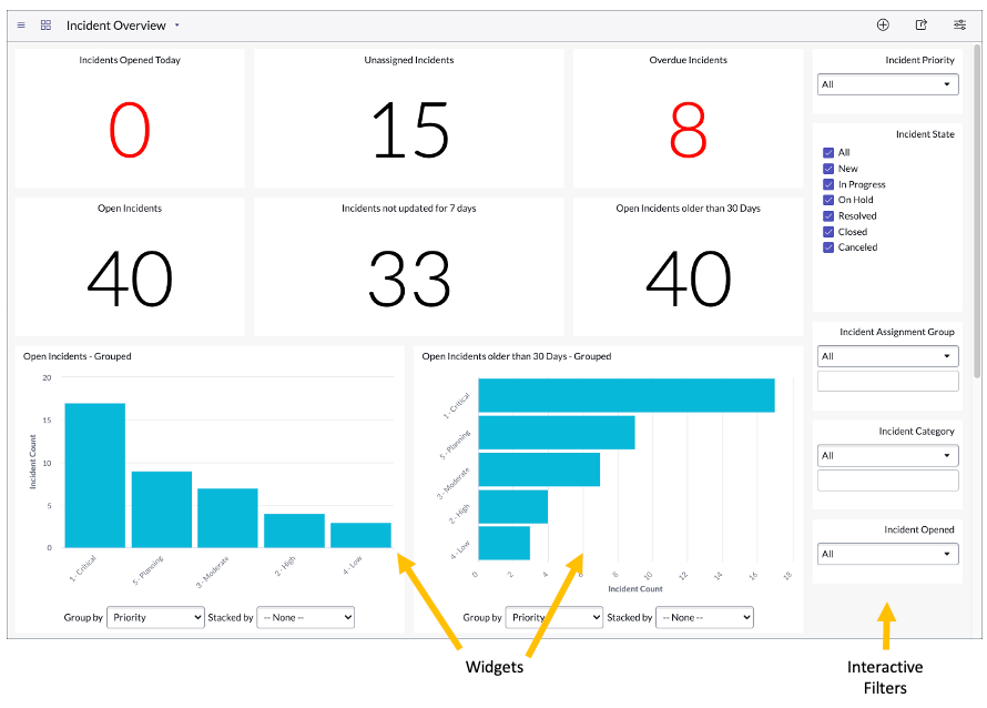Capture d'ecran d'un dashboard ServiceNow avec indicateurs et visualisation de suivi